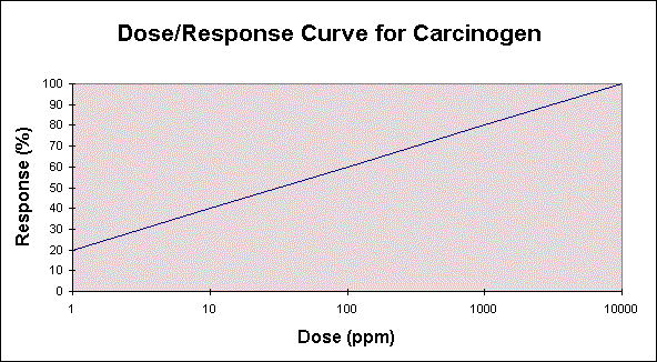 Dose Curve